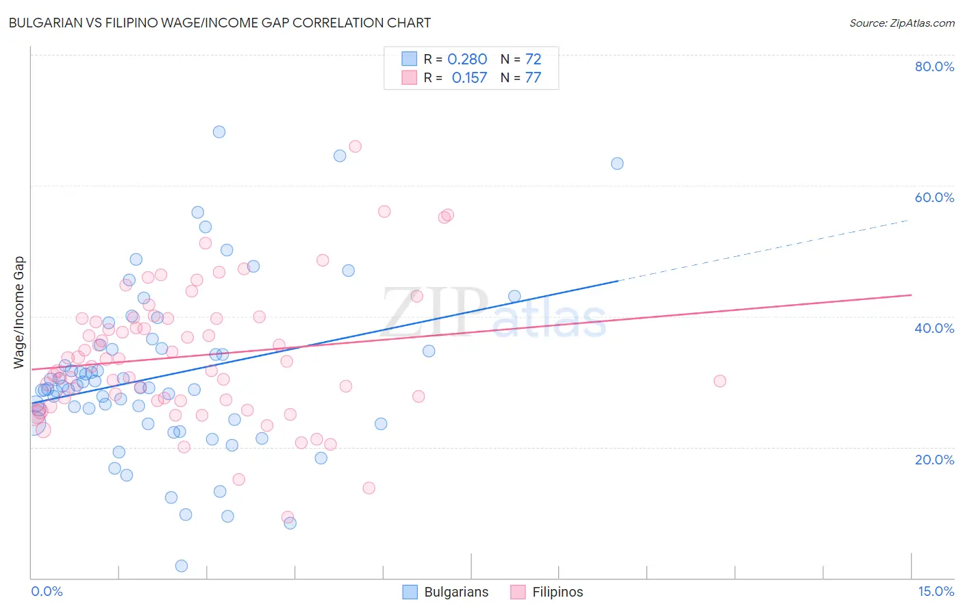 Bulgarian vs Filipino Wage/Income Gap