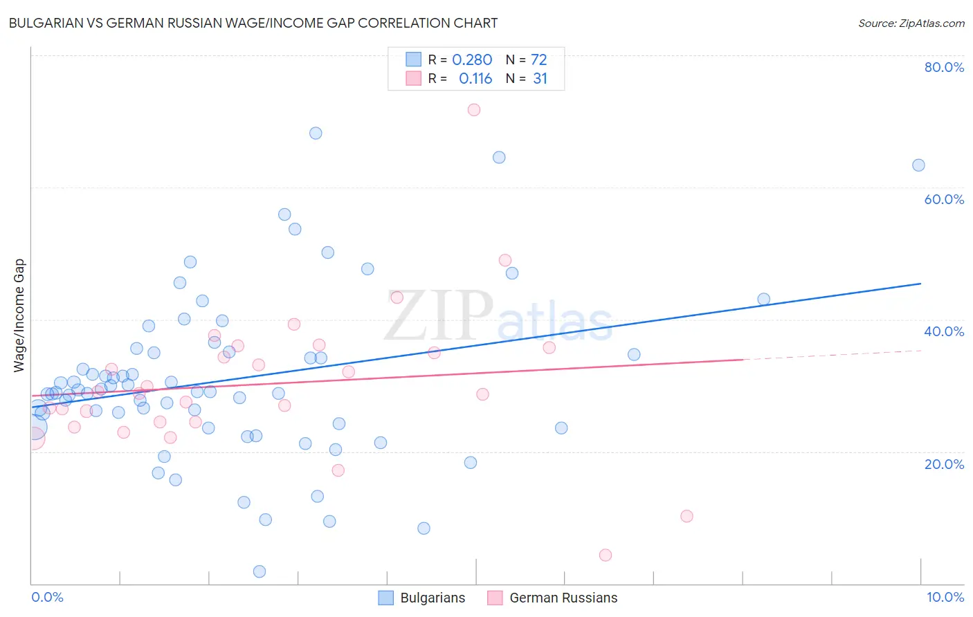 Bulgarian vs German Russian Wage/Income Gap