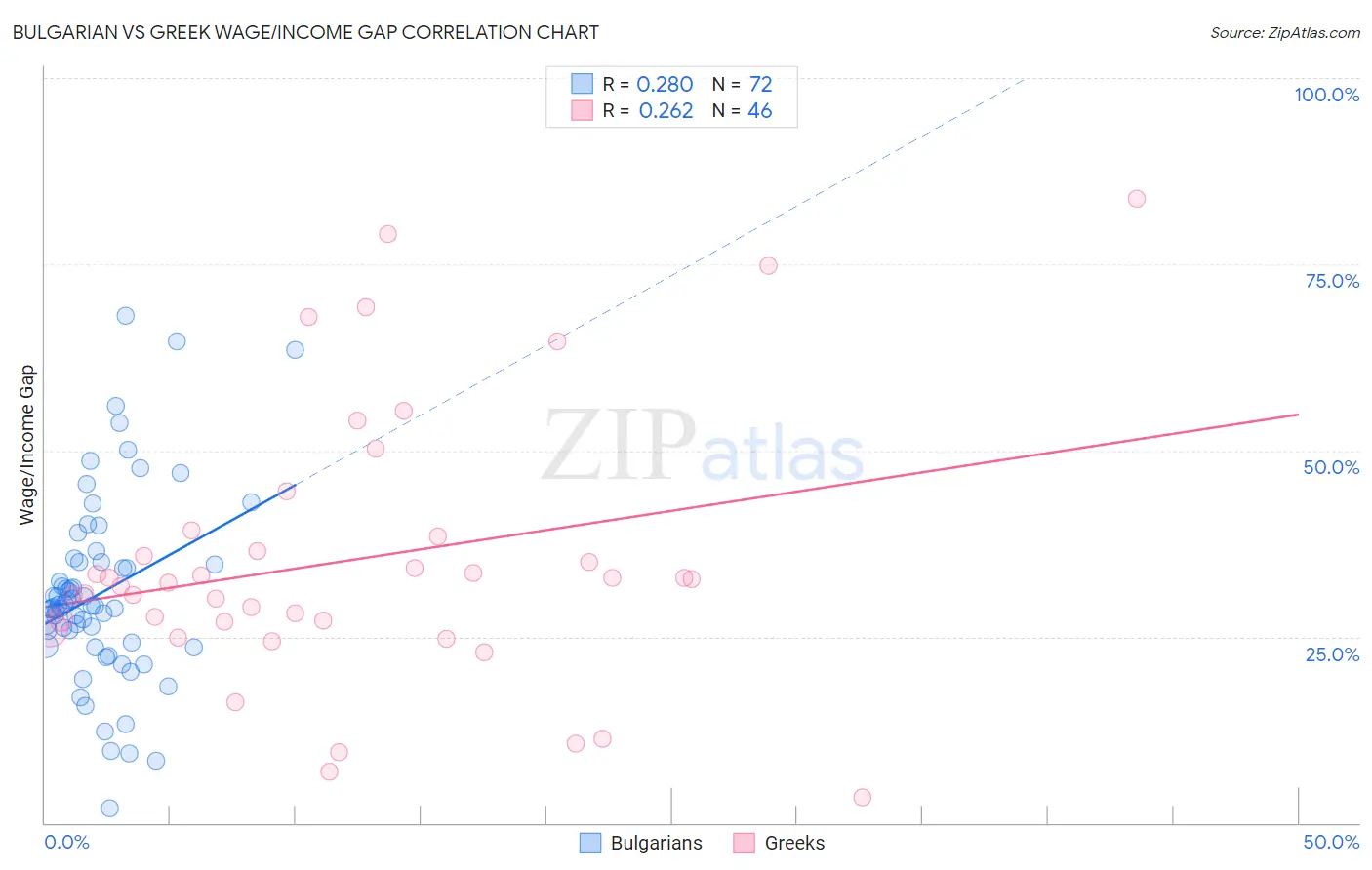 Bulgarian vs Greek Wage/Income Gap
