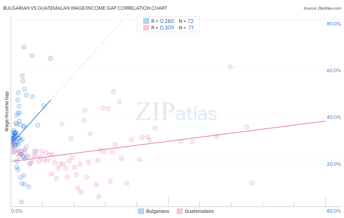 Bulgarian vs Guatemalan Wage/Income Gap