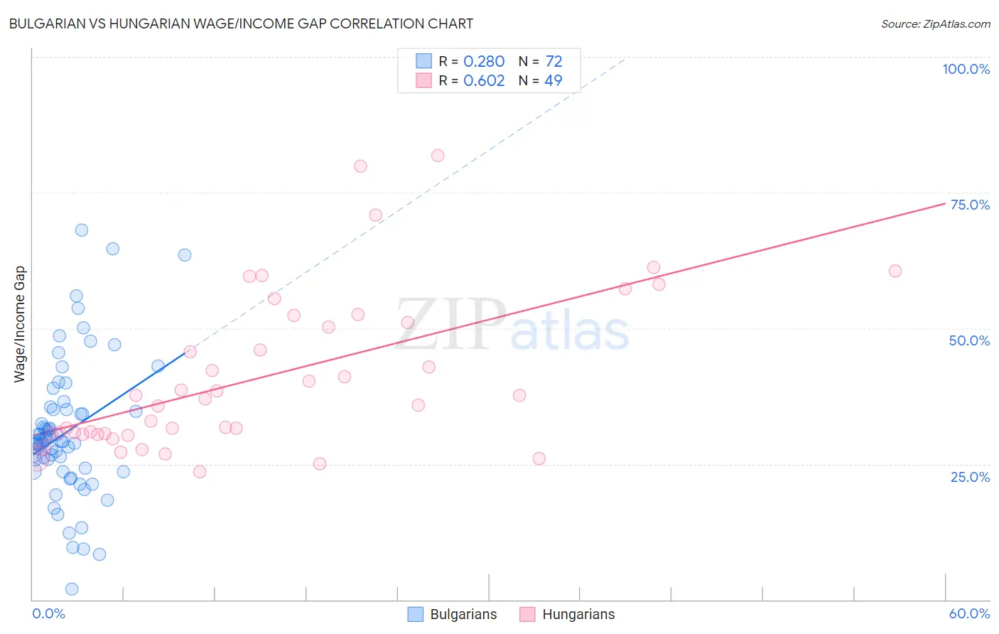 Bulgarian vs Hungarian Wage/Income Gap