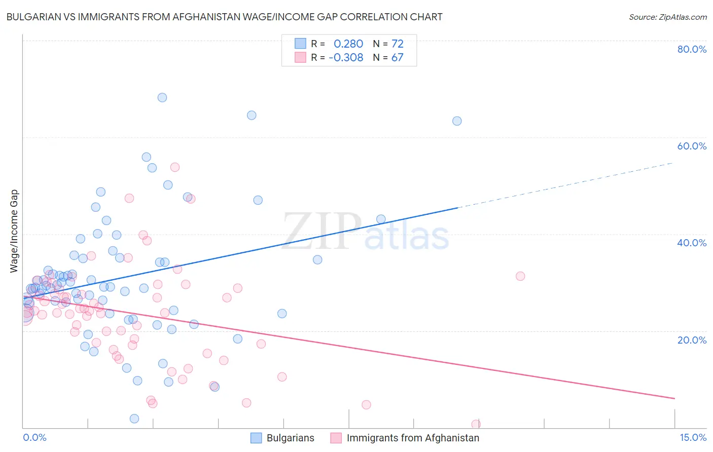 Bulgarian vs Immigrants from Afghanistan Wage/Income Gap