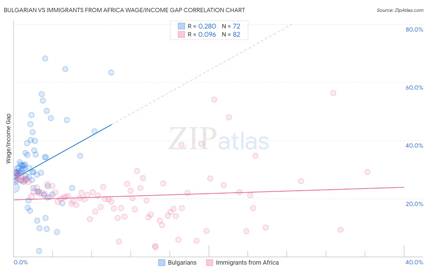 Bulgarian vs Immigrants from Africa Wage/Income Gap