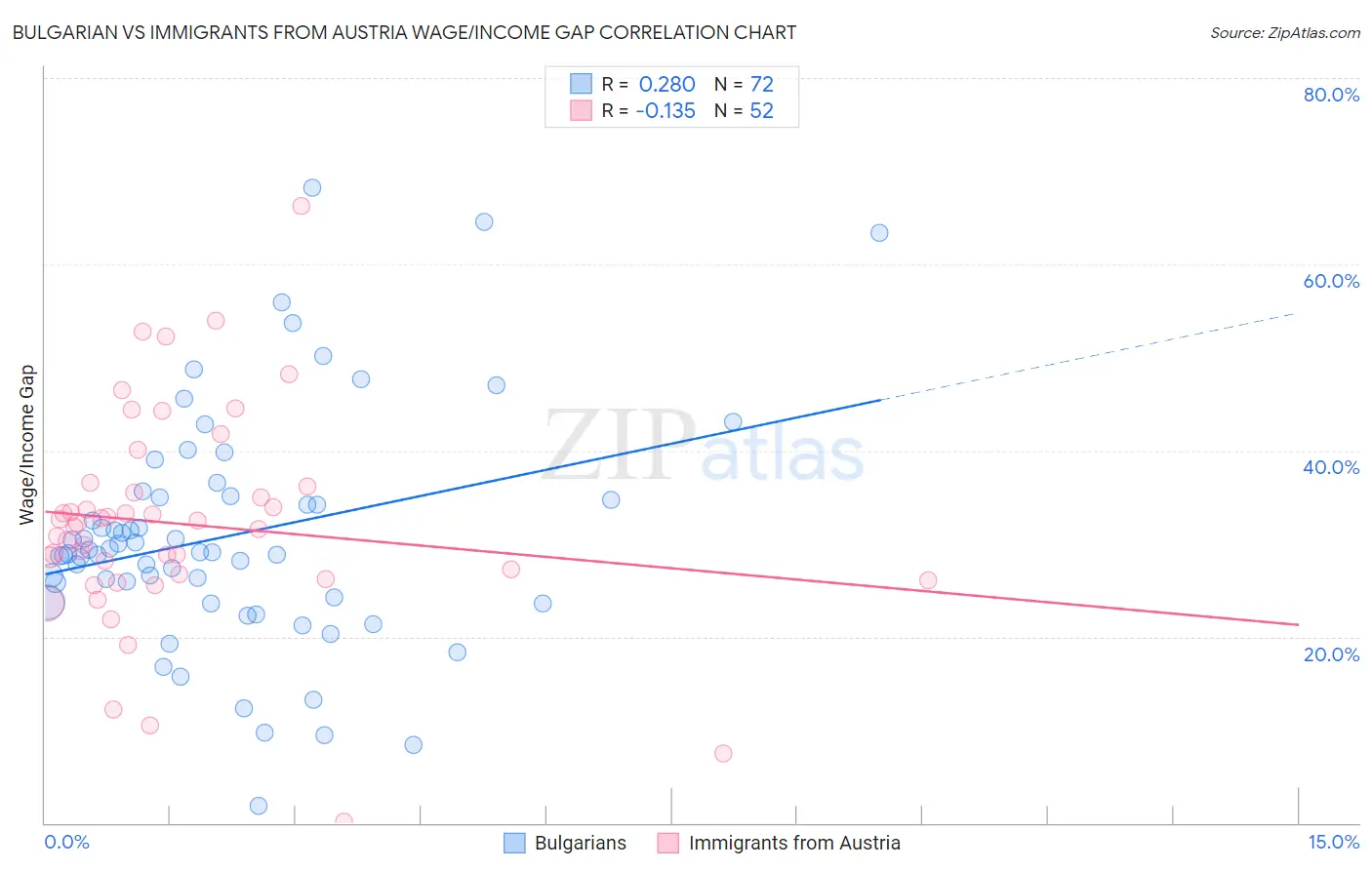 Bulgarian vs Immigrants from Austria Wage/Income Gap