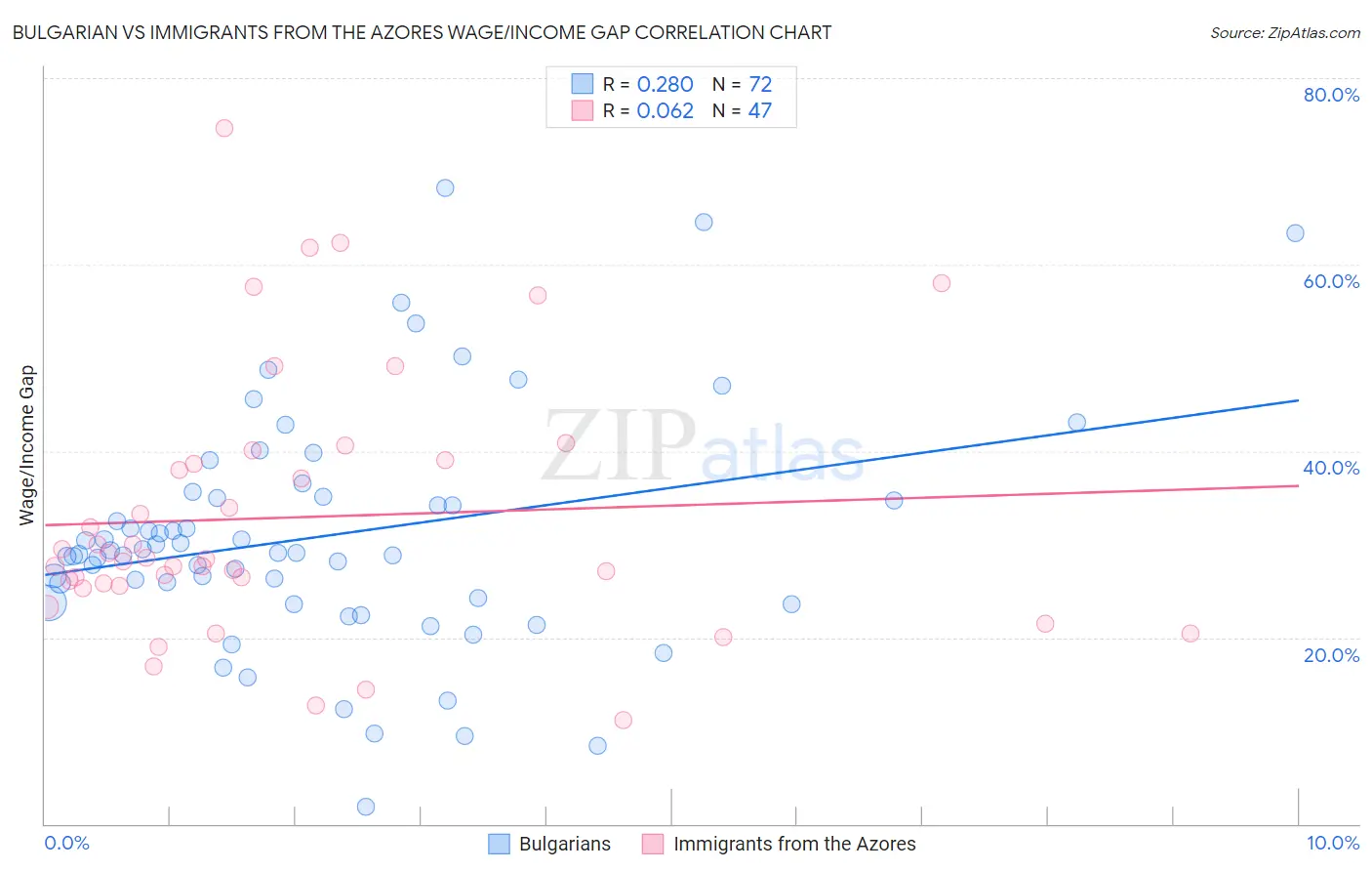 Bulgarian vs Immigrants from the Azores Wage/Income Gap