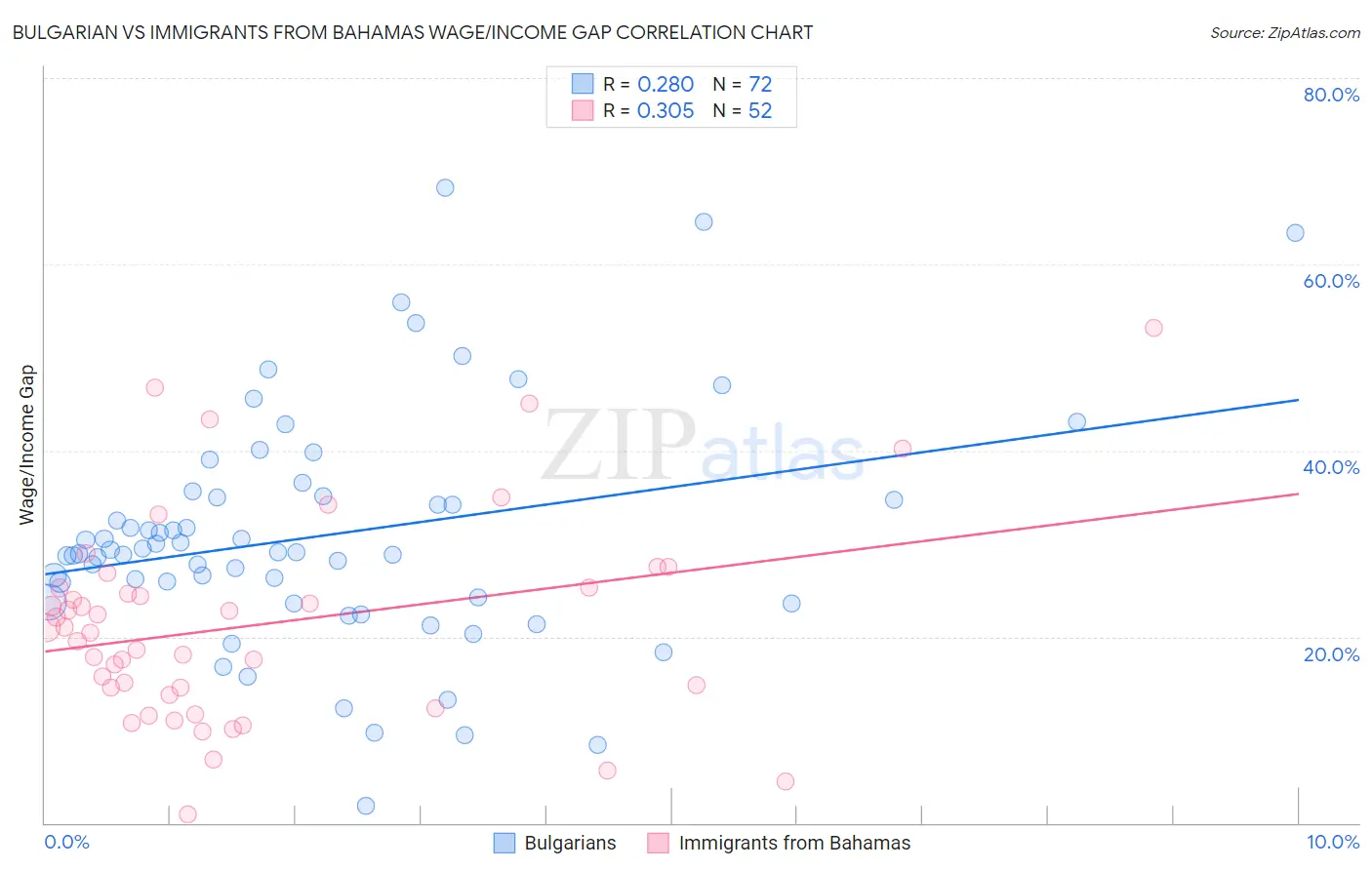 Bulgarian vs Immigrants from Bahamas Wage/Income Gap