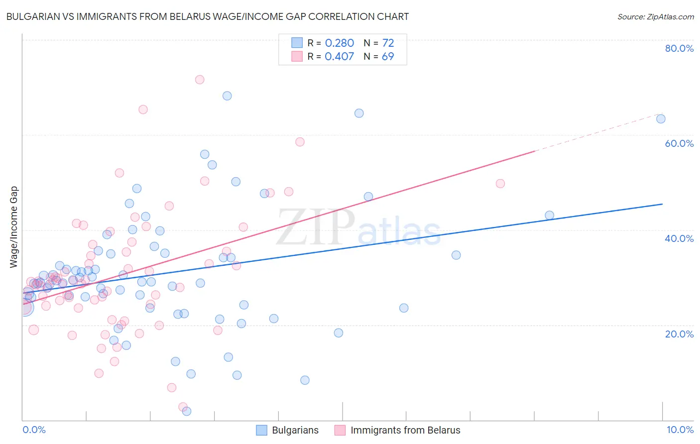 Bulgarian vs Immigrants from Belarus Wage/Income Gap