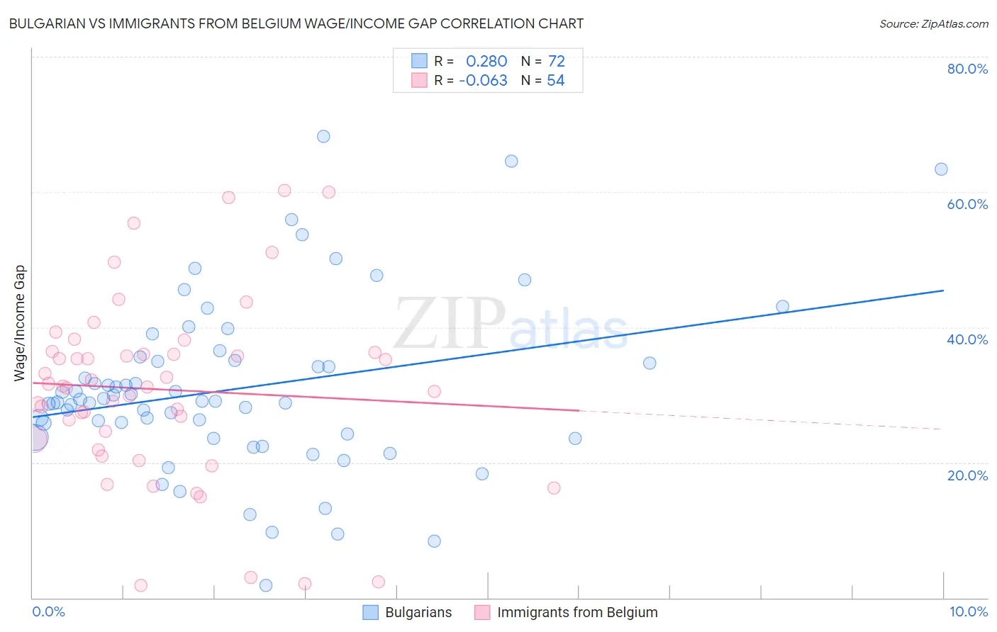Bulgarian vs Immigrants from Belgium Wage/Income Gap