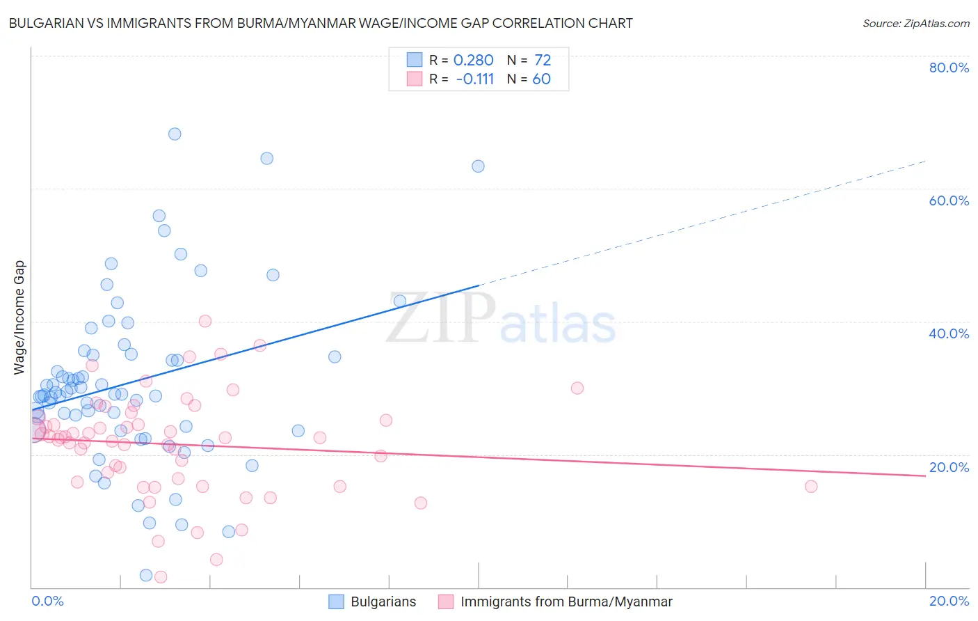 Bulgarian vs Immigrants from Burma/Myanmar Wage/Income Gap