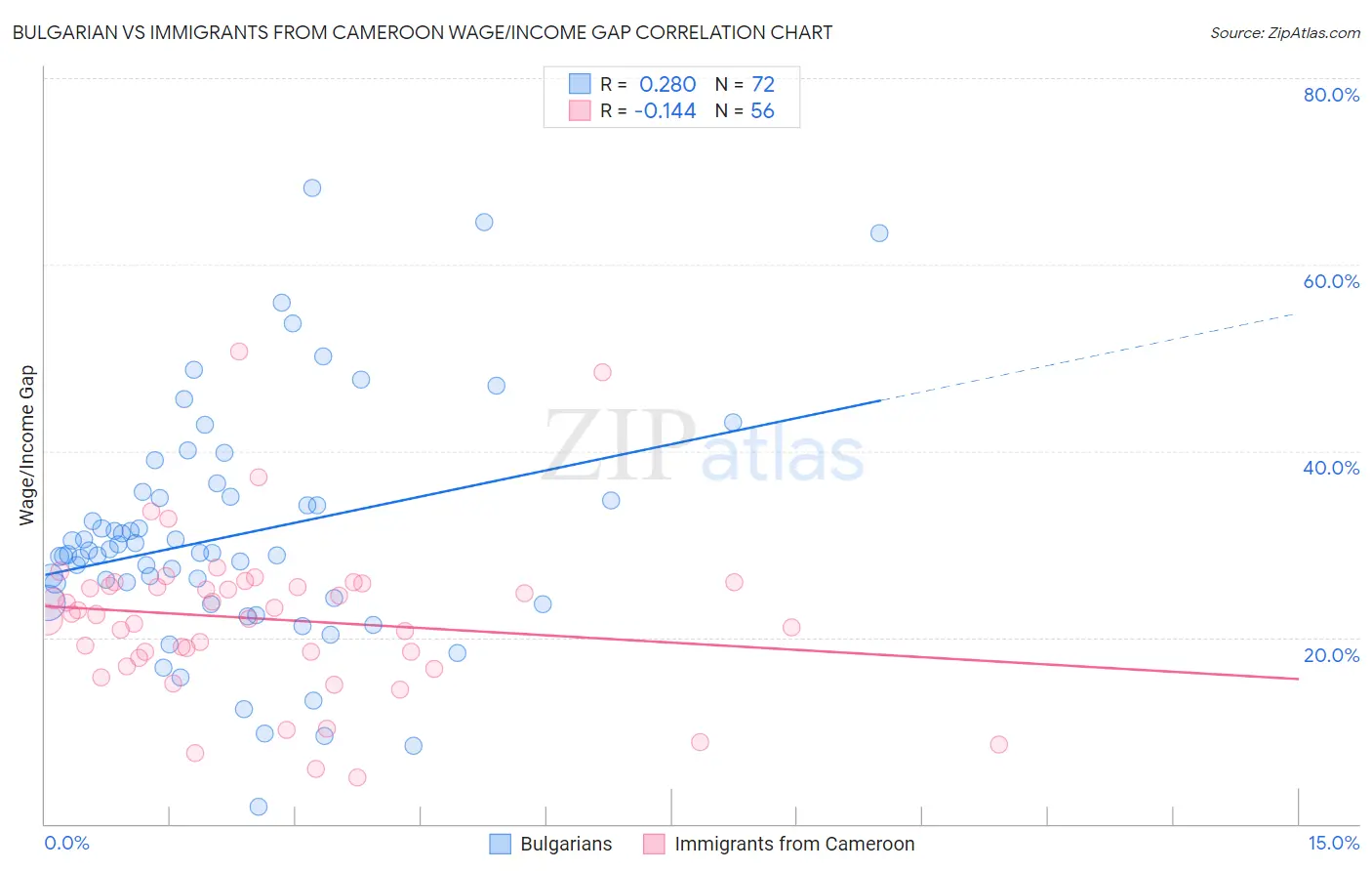 Bulgarian vs Immigrants from Cameroon Wage/Income Gap
