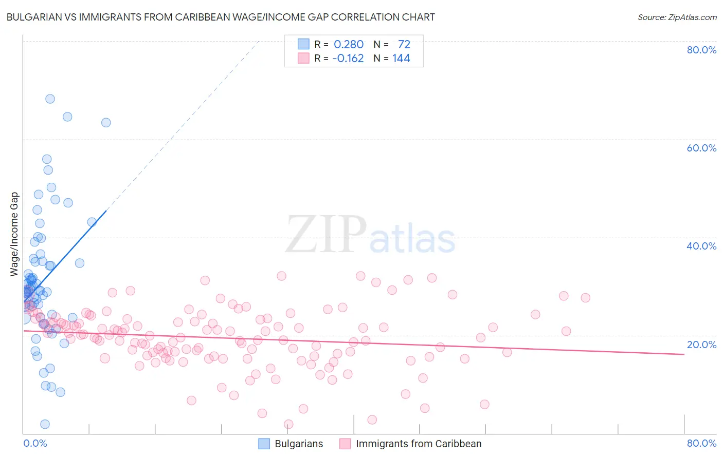 Bulgarian vs Immigrants from Caribbean Wage/Income Gap