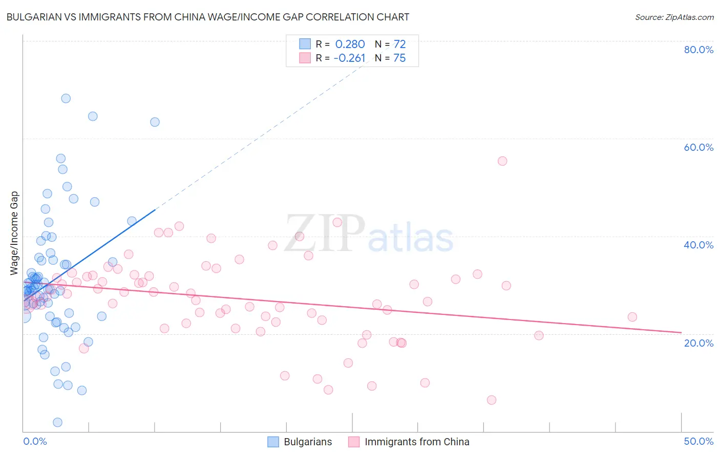 Bulgarian vs Immigrants from China Wage/Income Gap