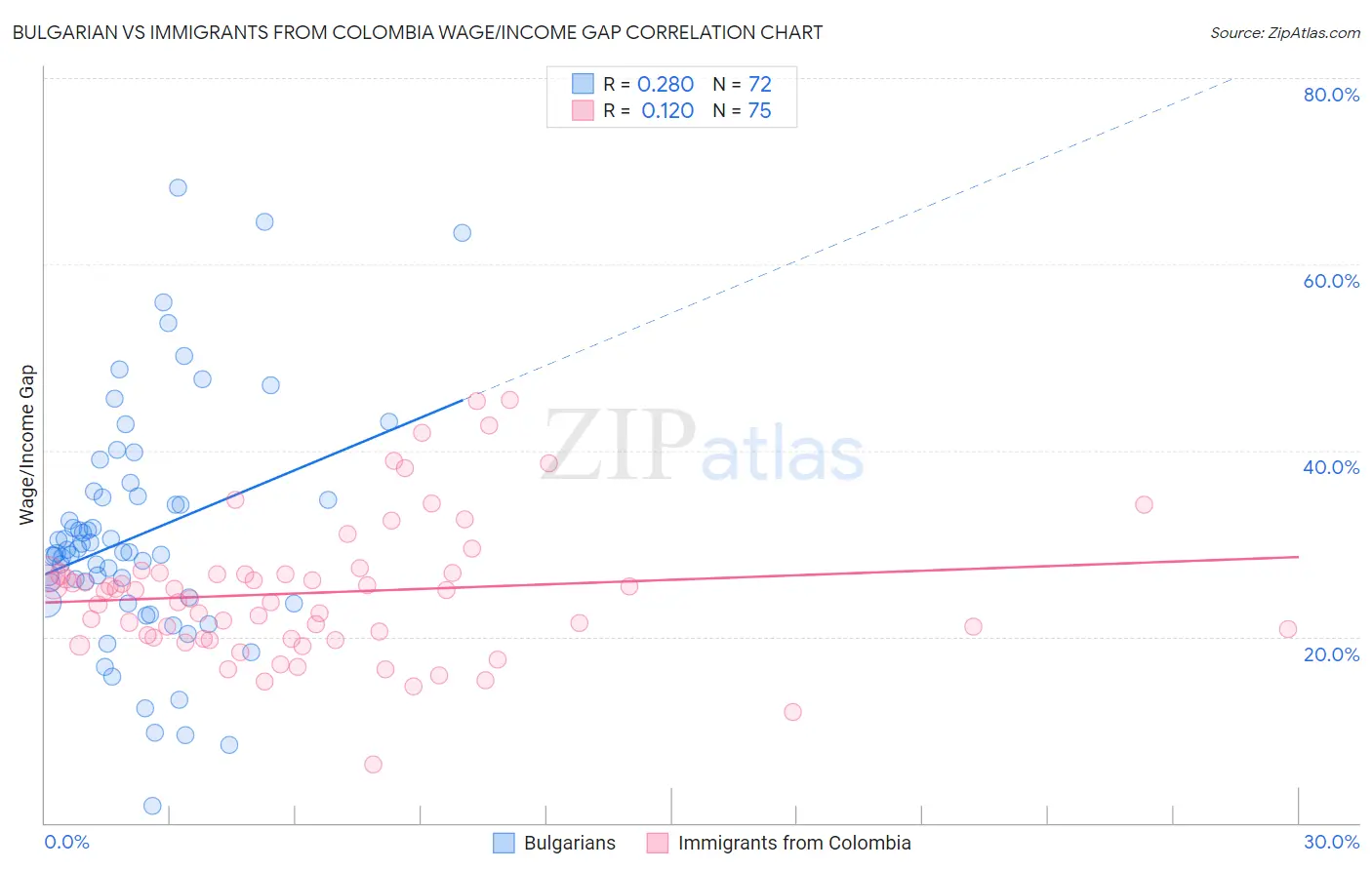 Bulgarian vs Immigrants from Colombia Wage/Income Gap