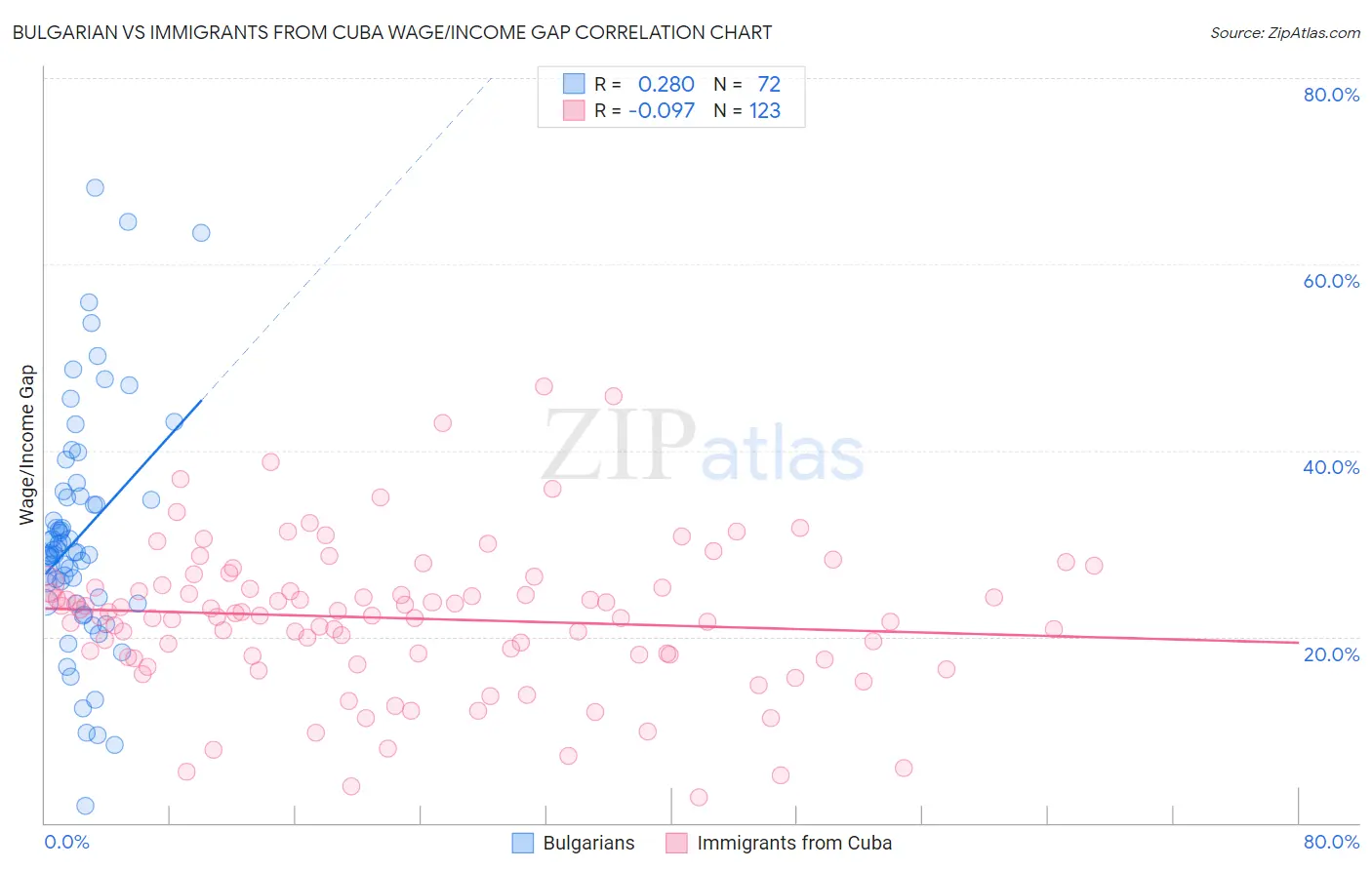 Bulgarian vs Immigrants from Cuba Wage/Income Gap