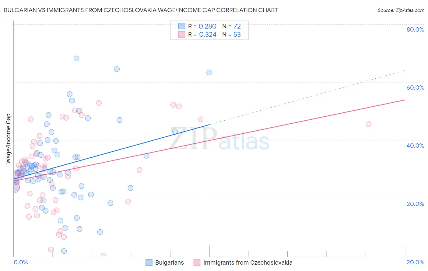Bulgarian vs Immigrants from Czechoslovakia Wage/Income Gap