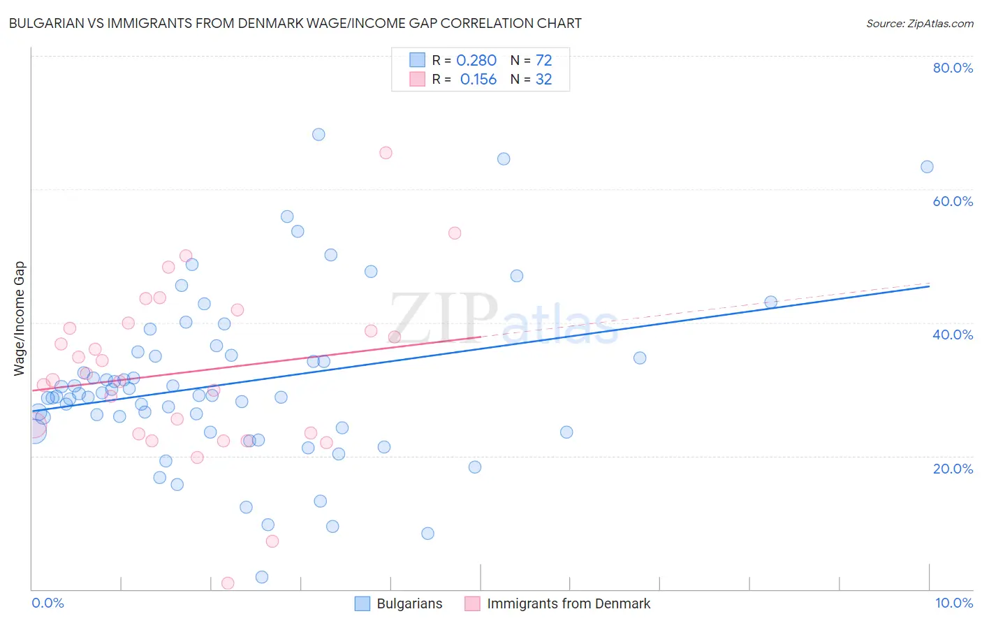 Bulgarian vs Immigrants from Denmark Wage/Income Gap