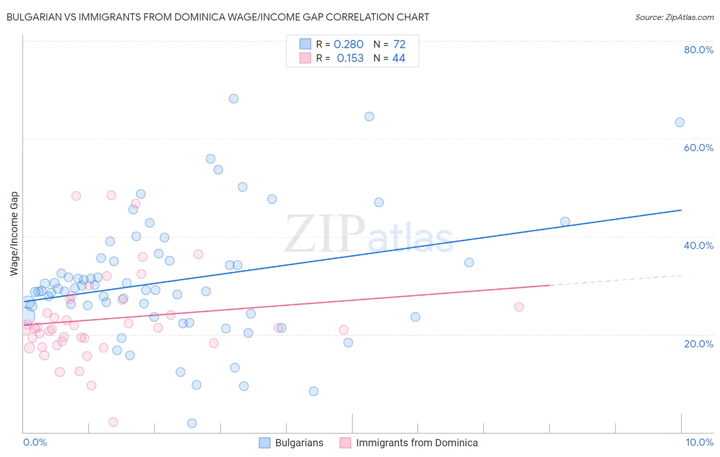 Bulgarian vs Immigrants from Dominica Wage/Income Gap