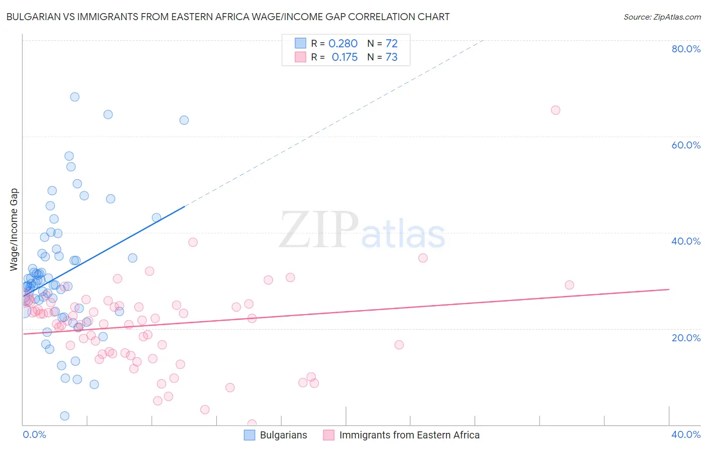 Bulgarian vs Immigrants from Eastern Africa Wage/Income Gap