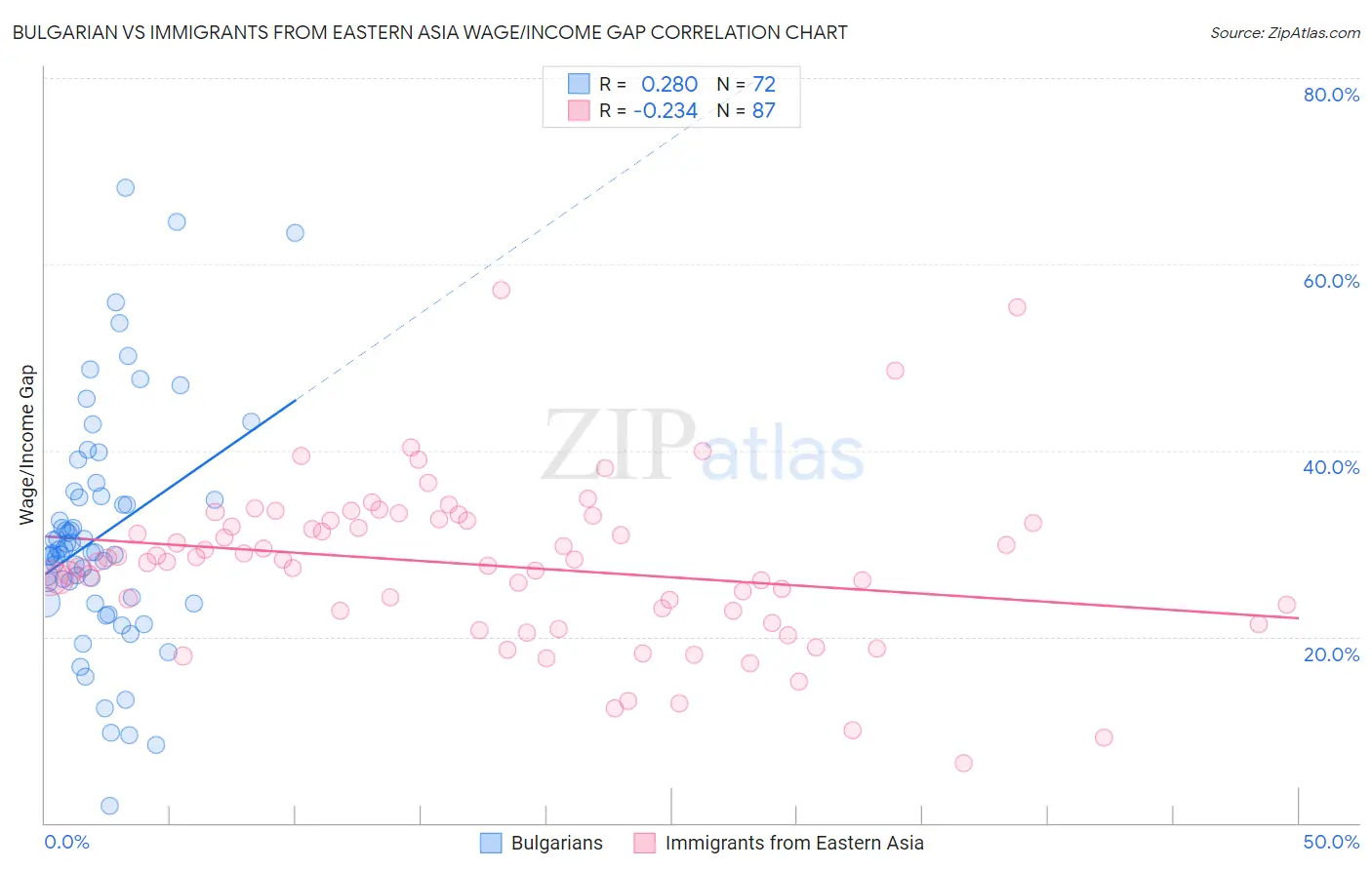 Bulgarian vs Immigrants from Eastern Asia Wage/Income Gap