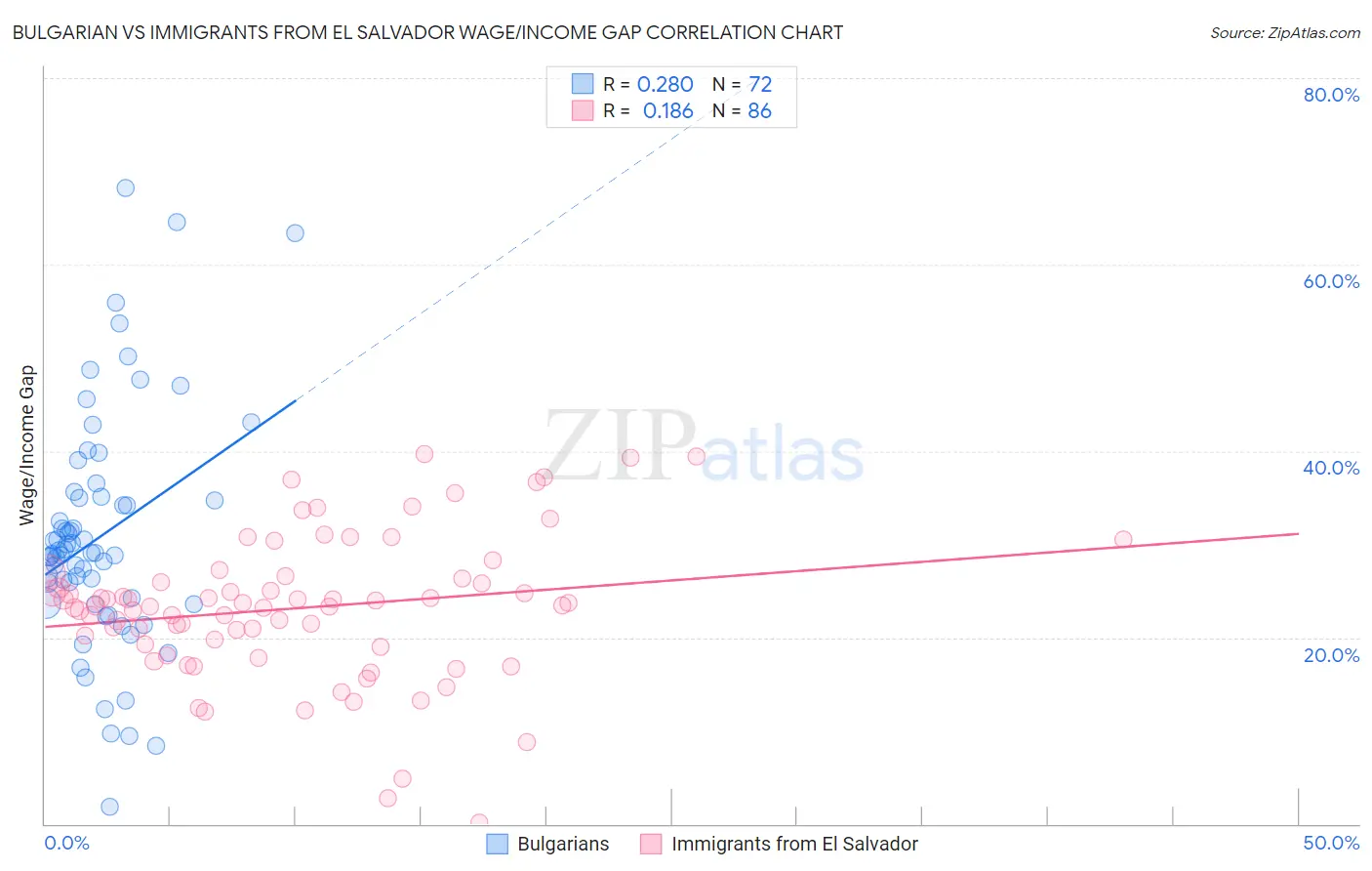 Bulgarian vs Immigrants from El Salvador Wage/Income Gap