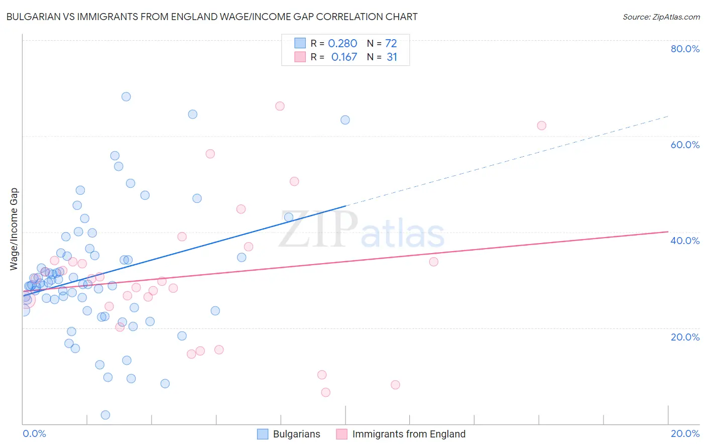 Bulgarian vs Immigrants from England Wage/Income Gap