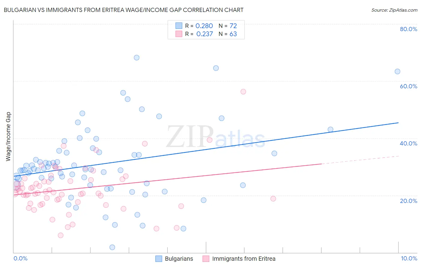 Bulgarian vs Immigrants from Eritrea Wage/Income Gap