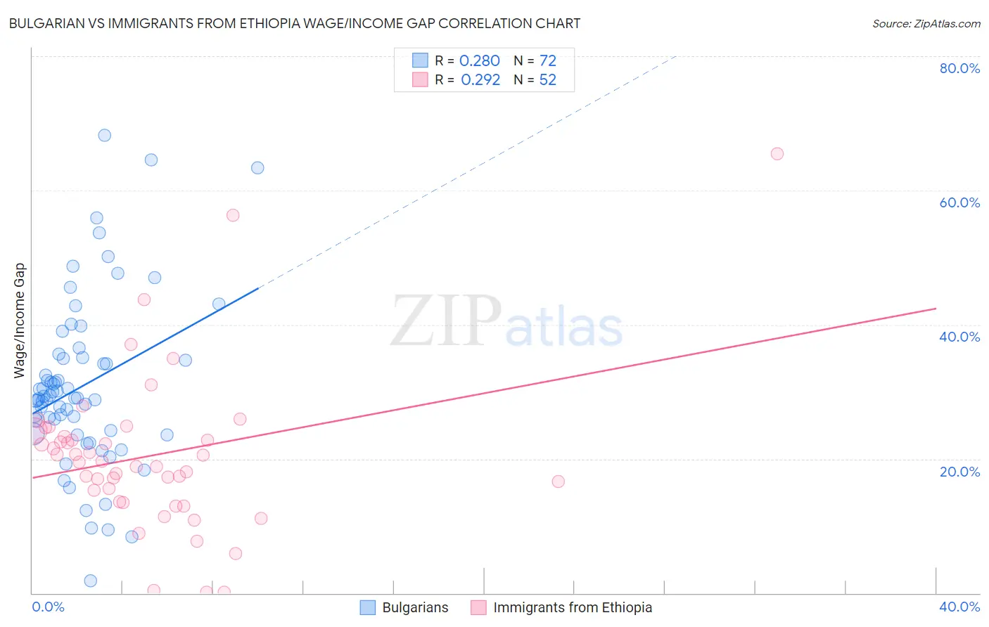 Bulgarian vs Immigrants from Ethiopia Wage/Income Gap