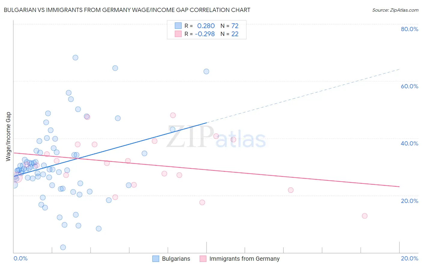 Bulgarian vs Immigrants from Germany Wage/Income Gap
