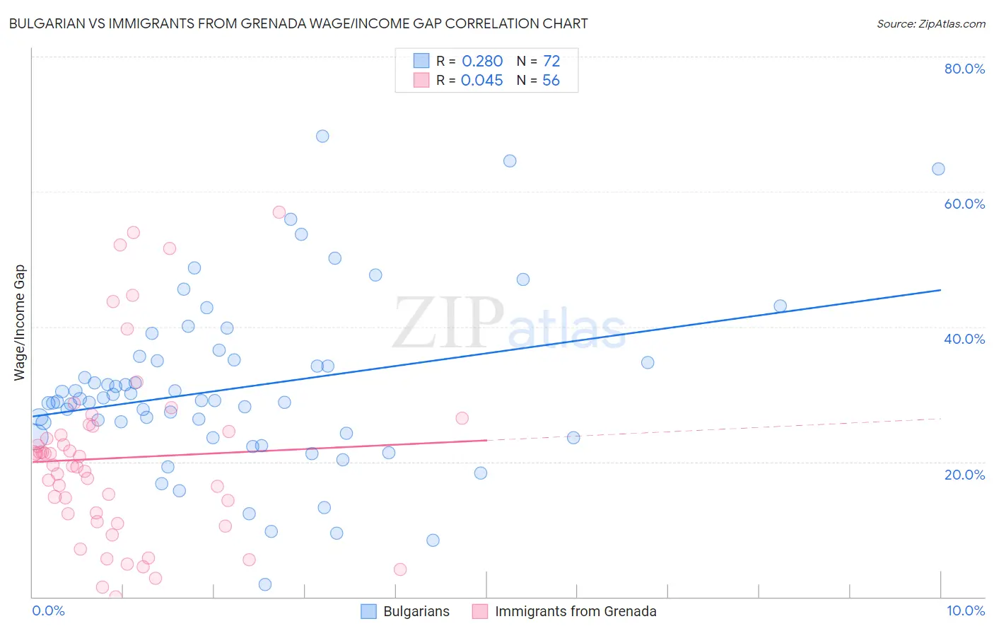 Bulgarian vs Immigrants from Grenada Wage/Income Gap