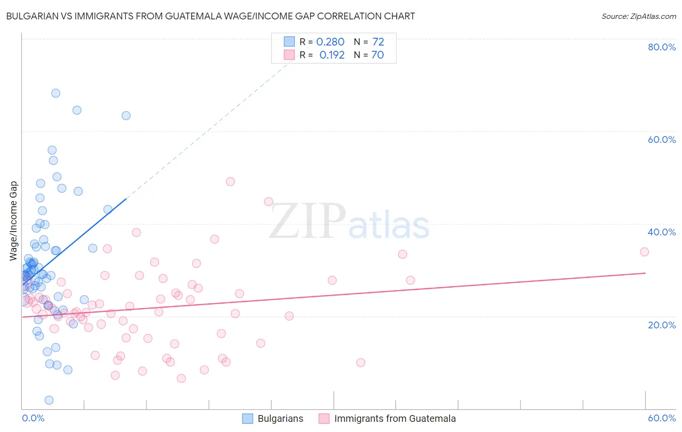 Bulgarian vs Immigrants from Guatemala Wage/Income Gap