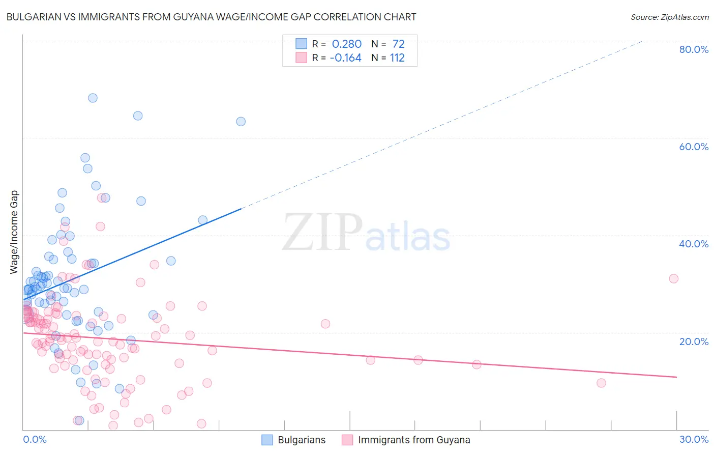 Bulgarian vs Immigrants from Guyana Wage/Income Gap