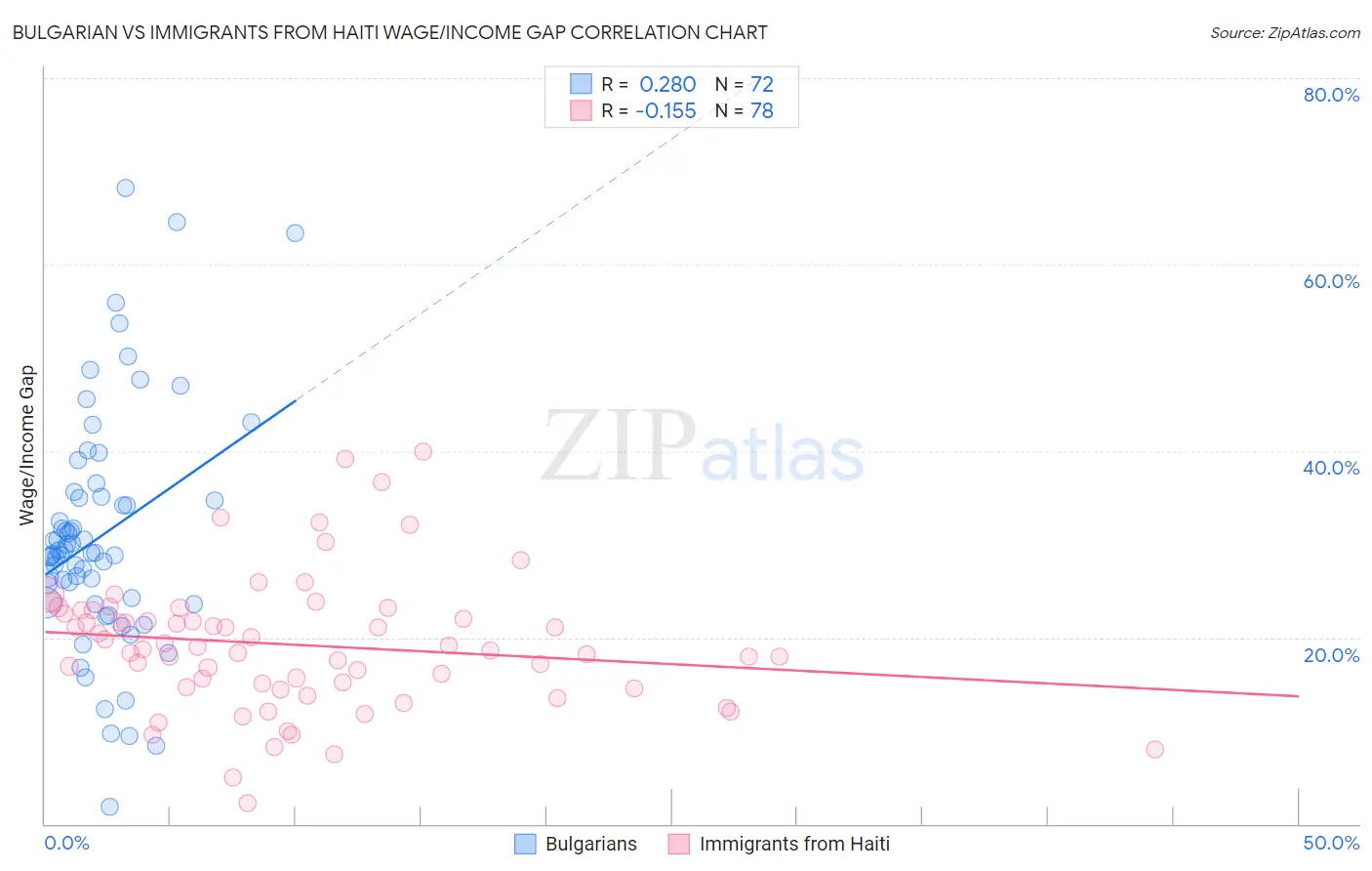 Bulgarian vs Immigrants from Haiti Wage/Income Gap