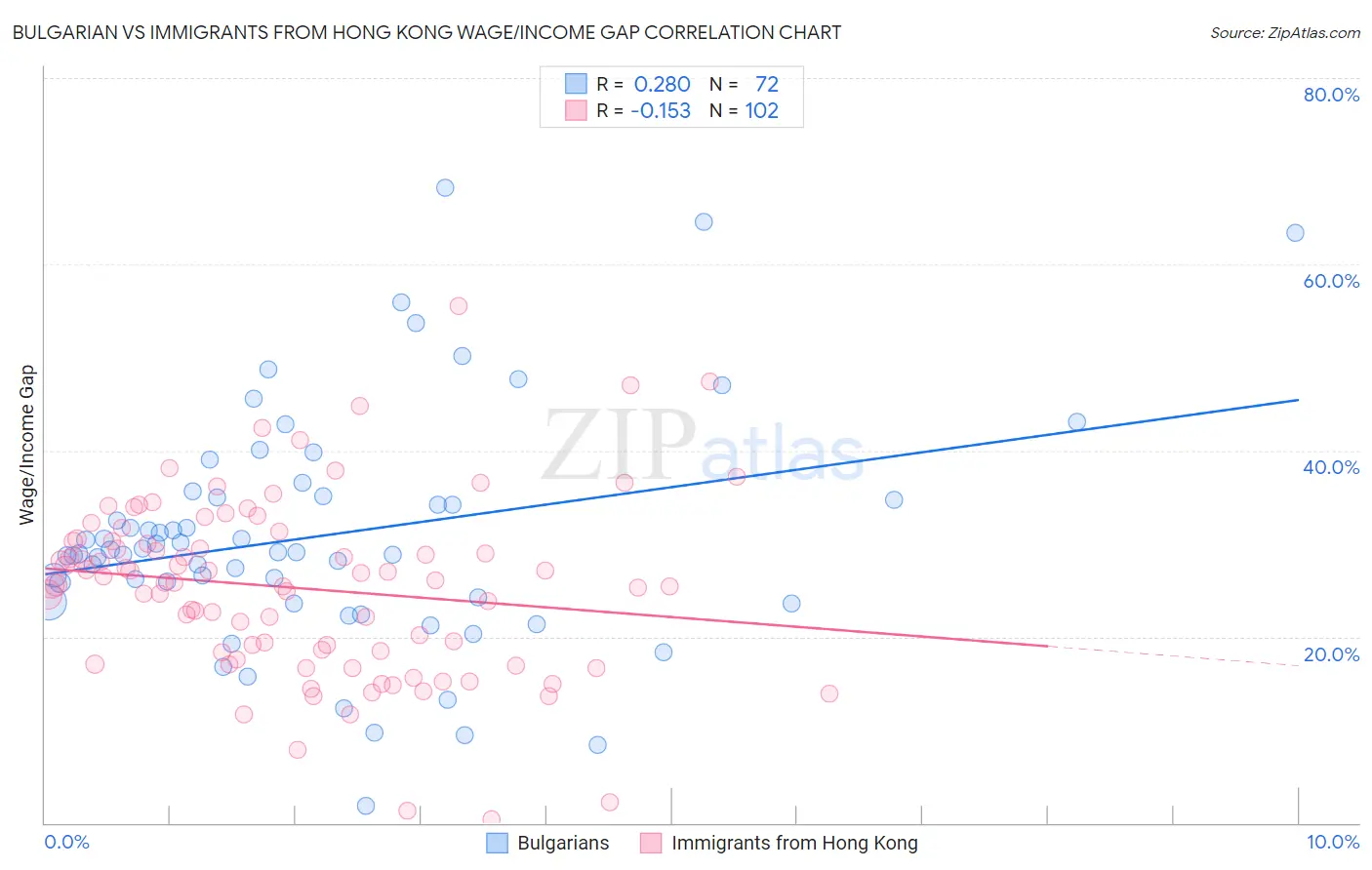 Bulgarian vs Immigrants from Hong Kong Wage/Income Gap
