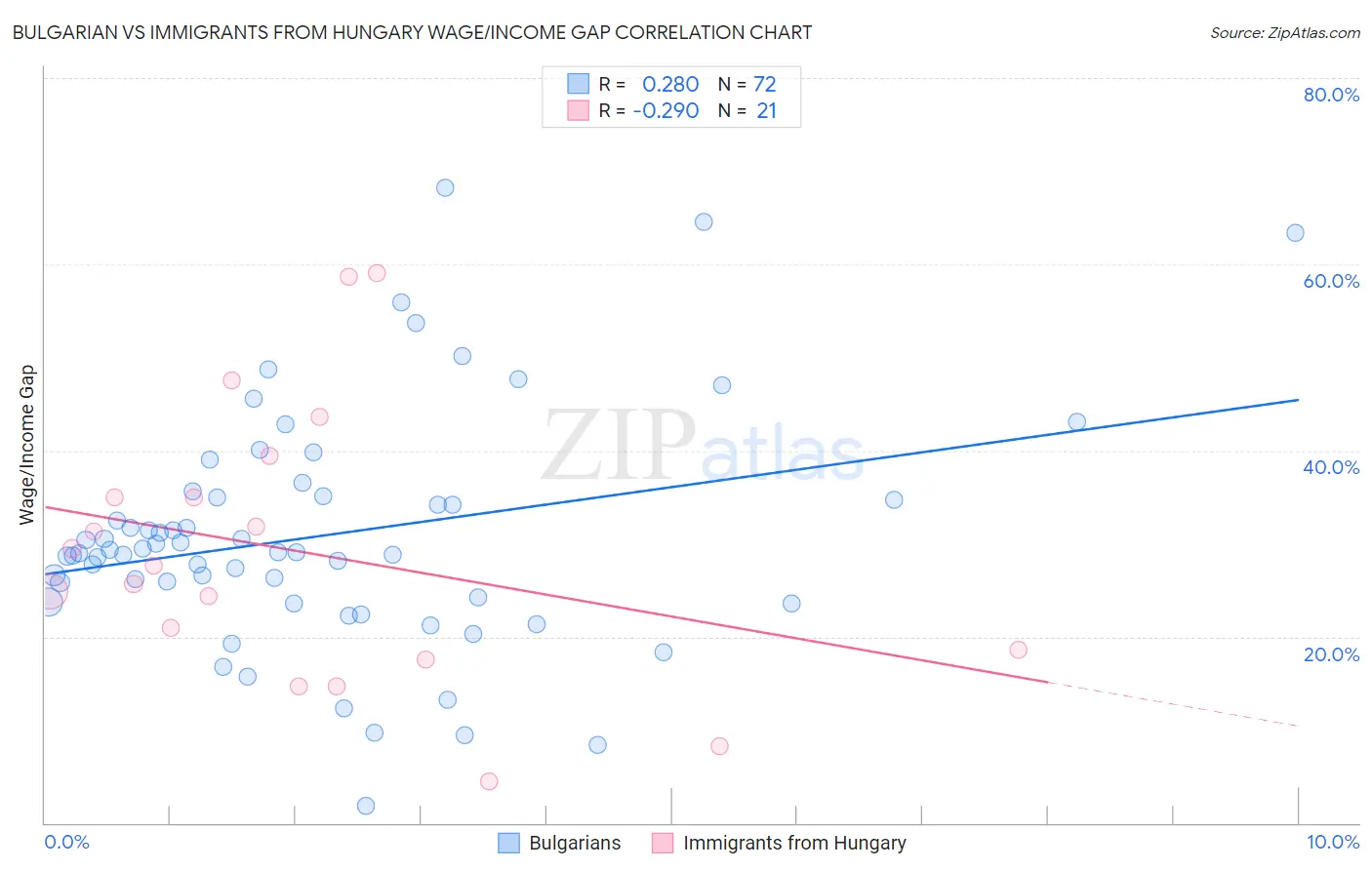Bulgarian vs Immigrants from Hungary Wage/Income Gap