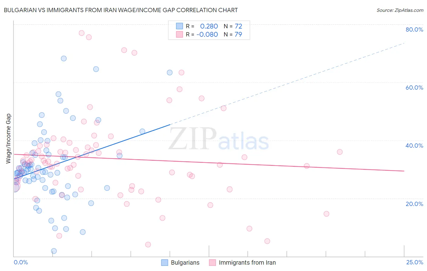 Bulgarian vs Immigrants from Iran Wage/Income Gap