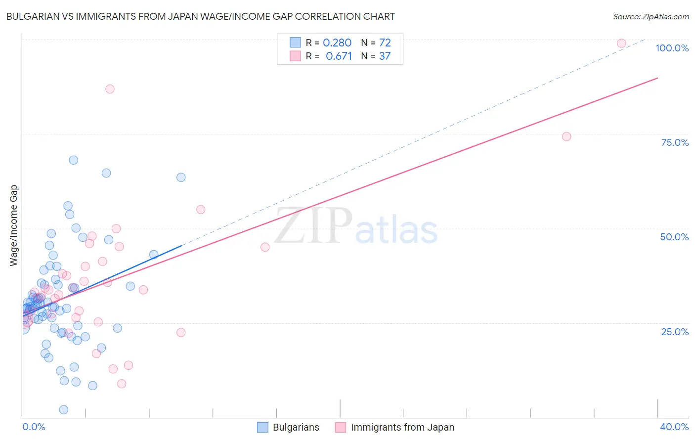 Bulgarian vs Immigrants from Japan Wage/Income Gap