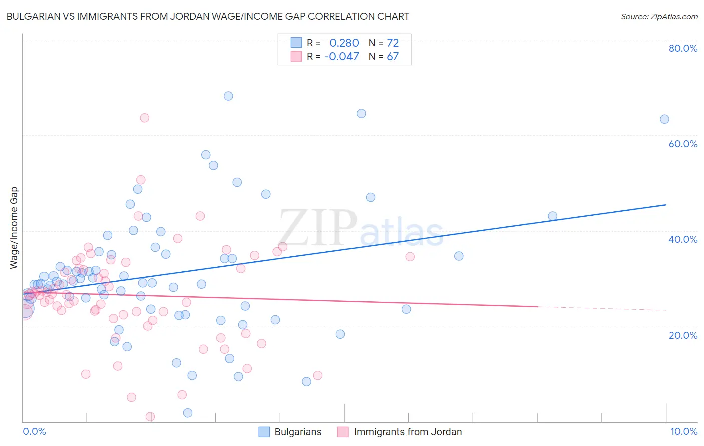 Bulgarian vs Immigrants from Jordan Wage/Income Gap