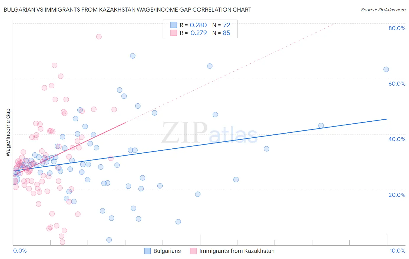 Bulgarian vs Immigrants from Kazakhstan Wage/Income Gap