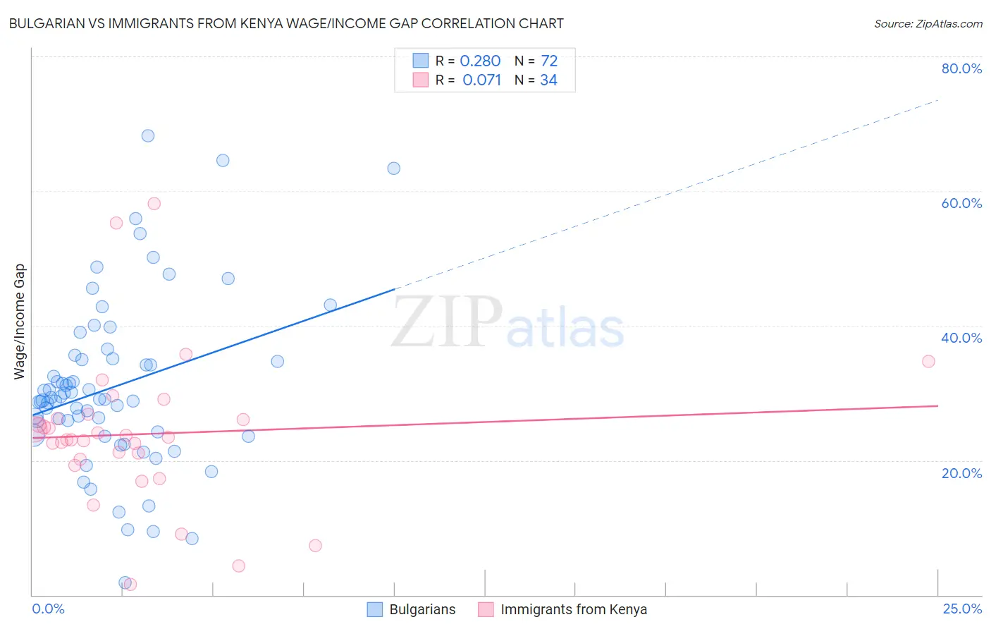 Bulgarian vs Immigrants from Kenya Wage/Income Gap