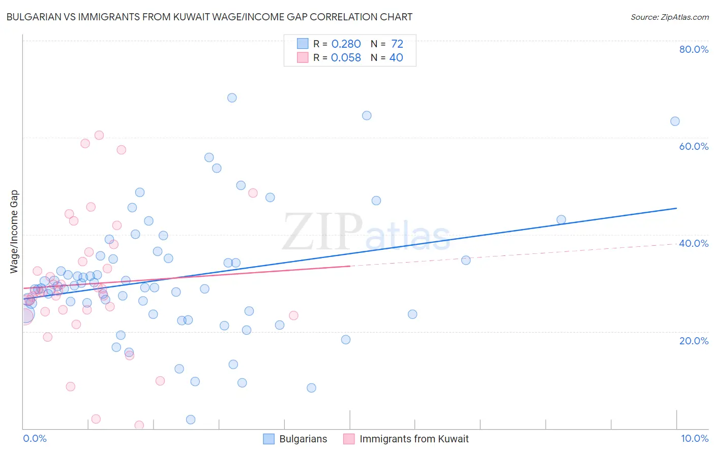 Bulgarian vs Immigrants from Kuwait Wage/Income Gap