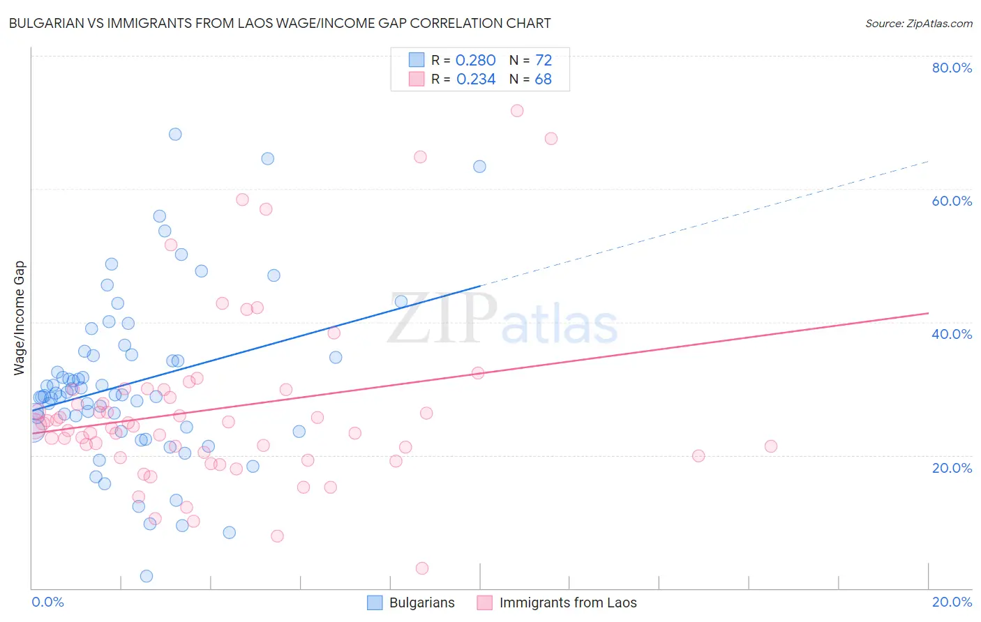 Bulgarian vs Immigrants from Laos Wage/Income Gap
