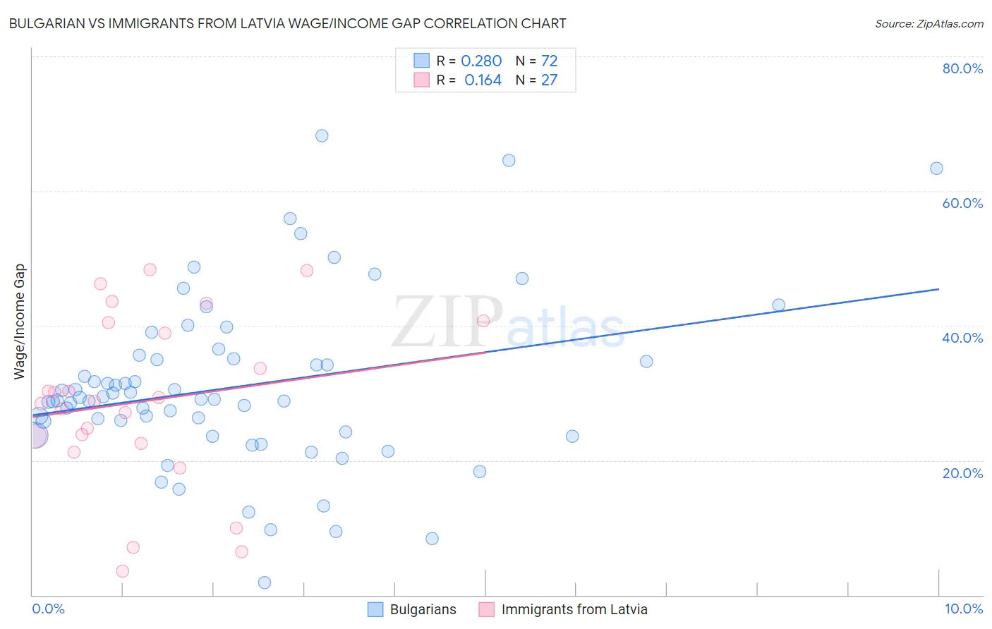 Bulgarian vs Immigrants from Latvia Wage/Income Gap