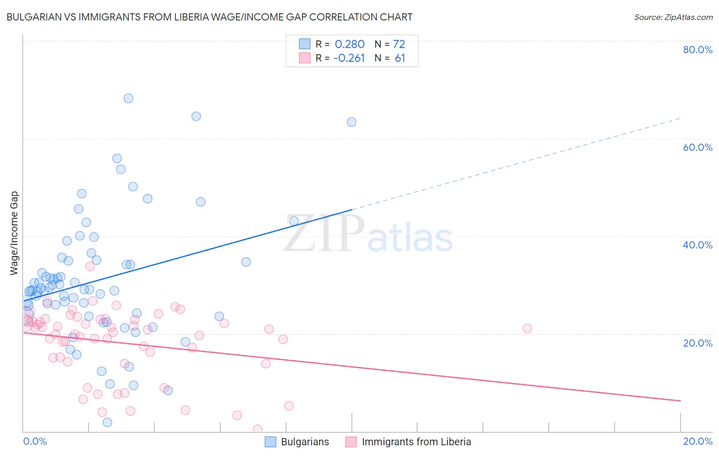 Bulgarian vs Immigrants from Liberia Wage/Income Gap