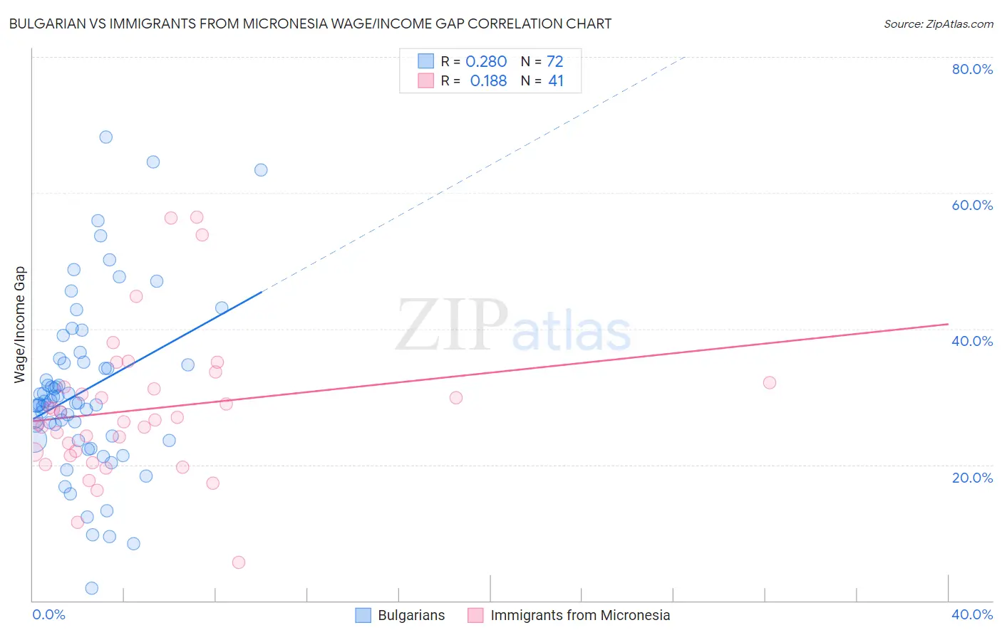 Bulgarian vs Immigrants from Micronesia Wage/Income Gap