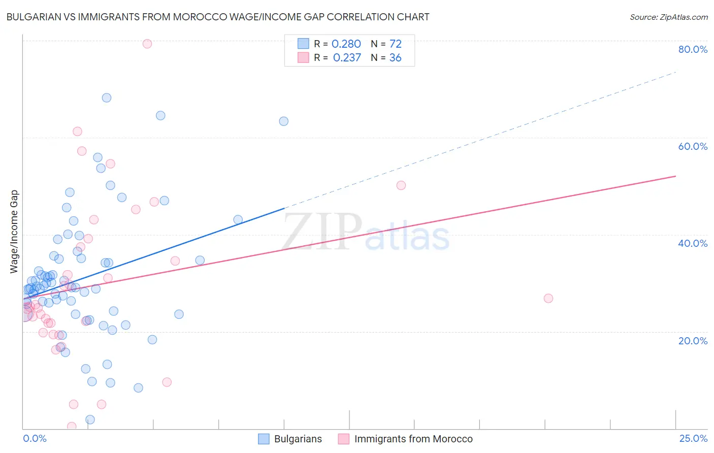 Bulgarian vs Immigrants from Morocco Wage/Income Gap