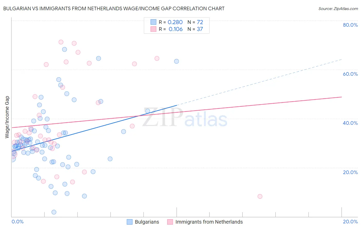 Bulgarian vs Immigrants from Netherlands Wage/Income Gap