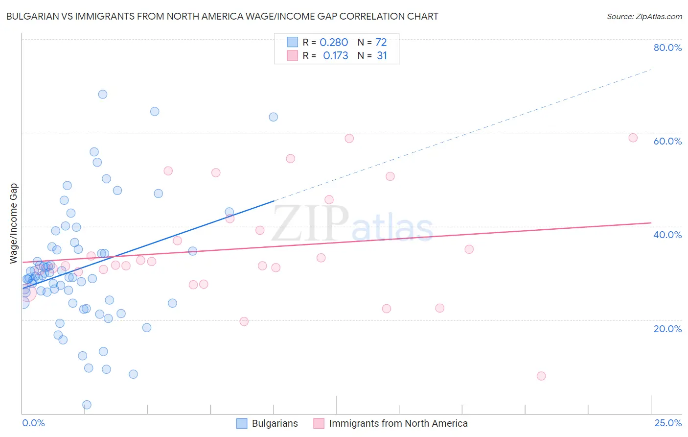 Bulgarian vs Immigrants from North America Wage/Income Gap