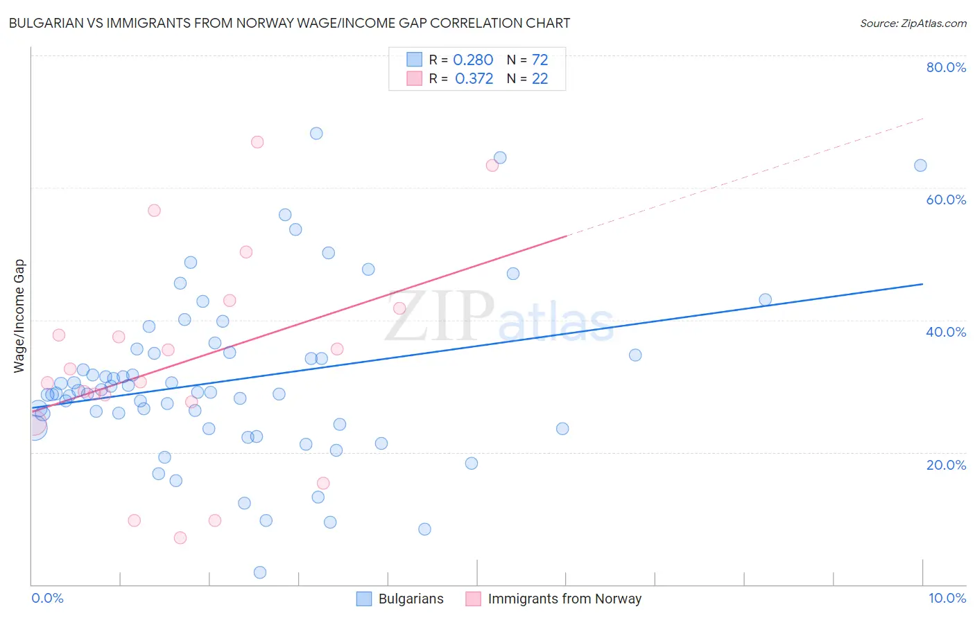 Bulgarian vs Immigrants from Norway Wage/Income Gap
