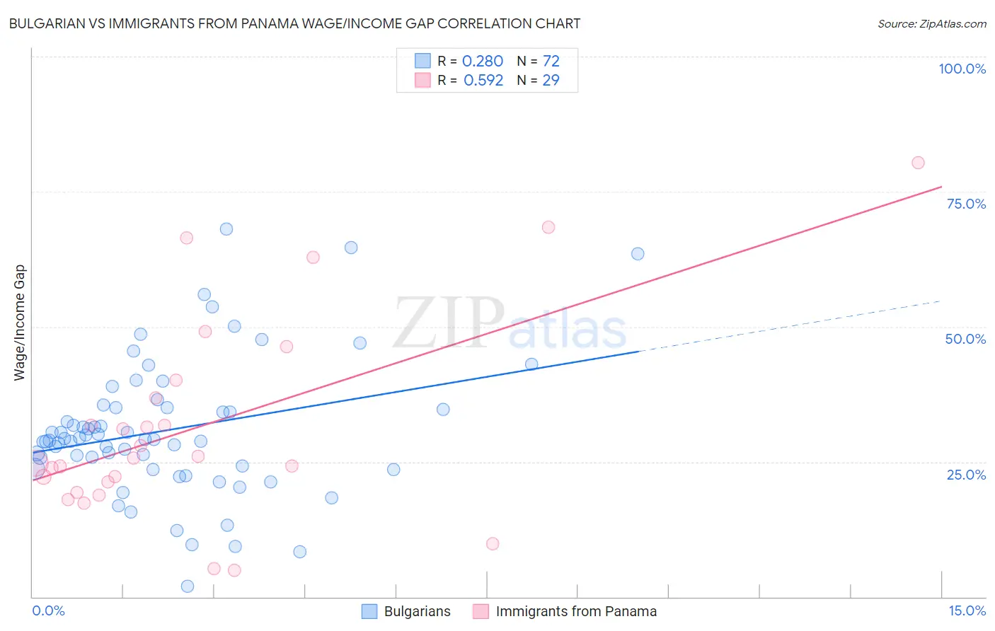 Bulgarian vs Immigrants from Panama Wage/Income Gap