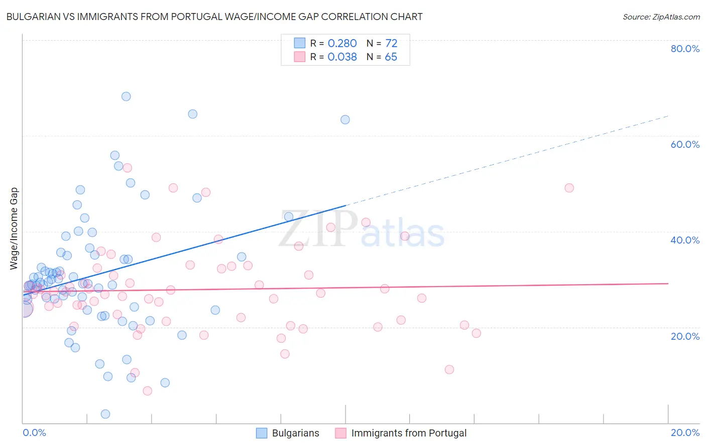 Bulgarian vs Immigrants from Portugal Wage/Income Gap